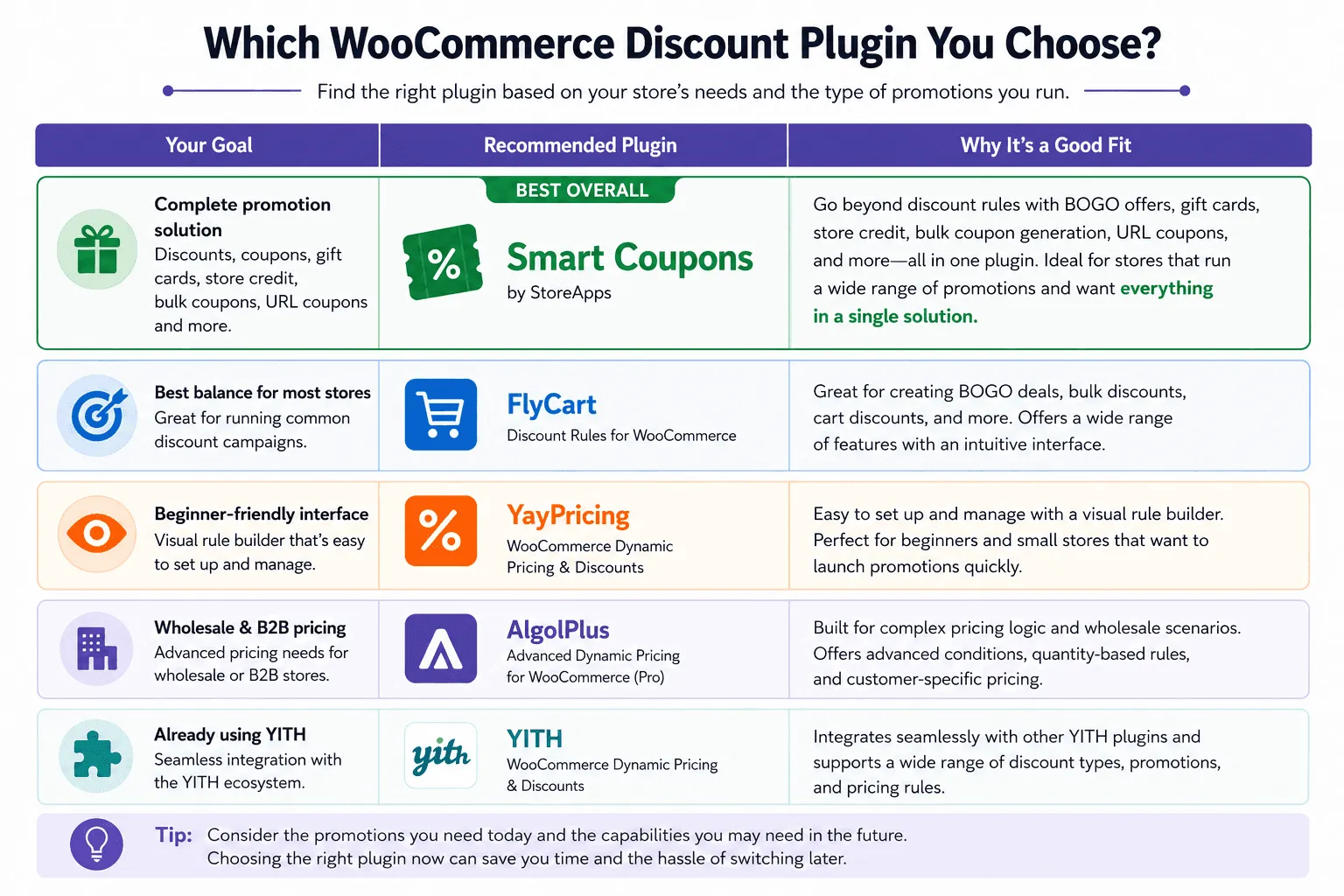 Which WooCommerce discount plugin should you choose