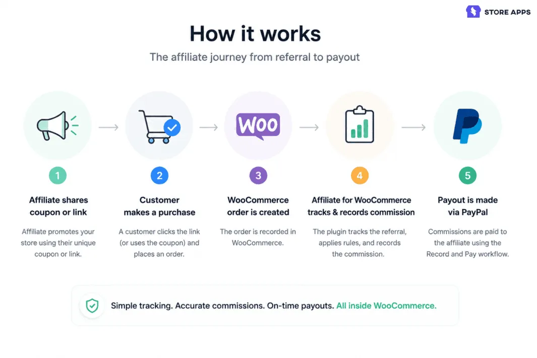 Affiliate marketing process