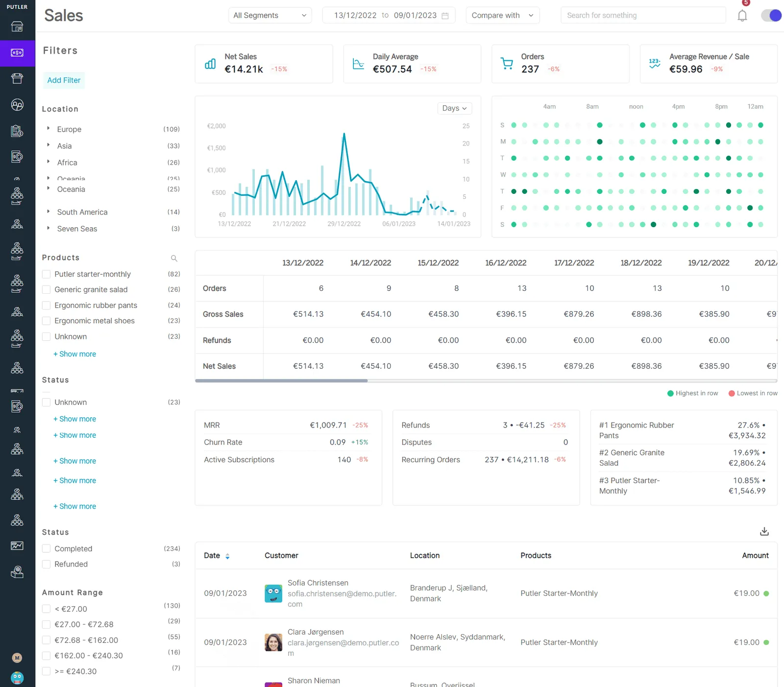 Putler sales dashboard