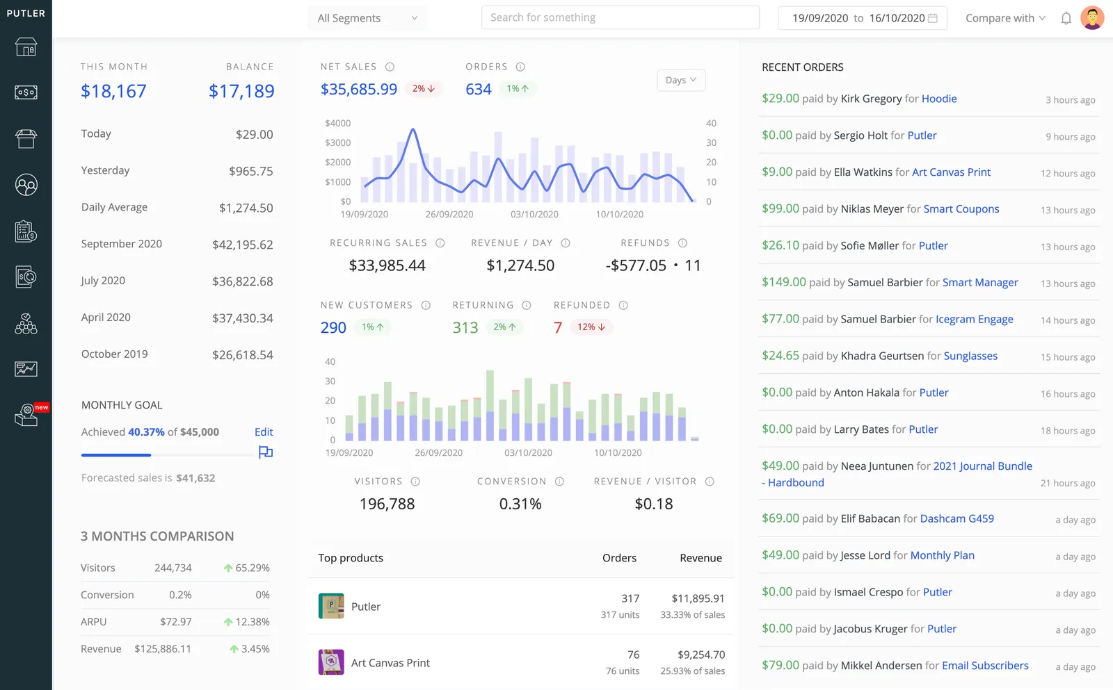 Putler for woocommerce multistore
