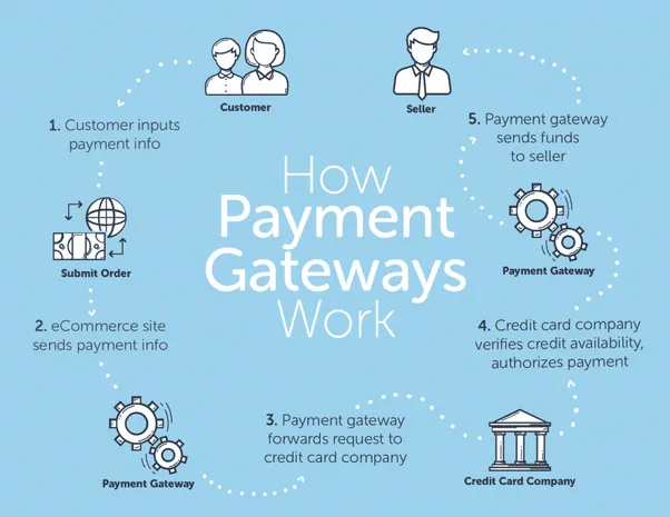 WooCommerce payment gateways infographic