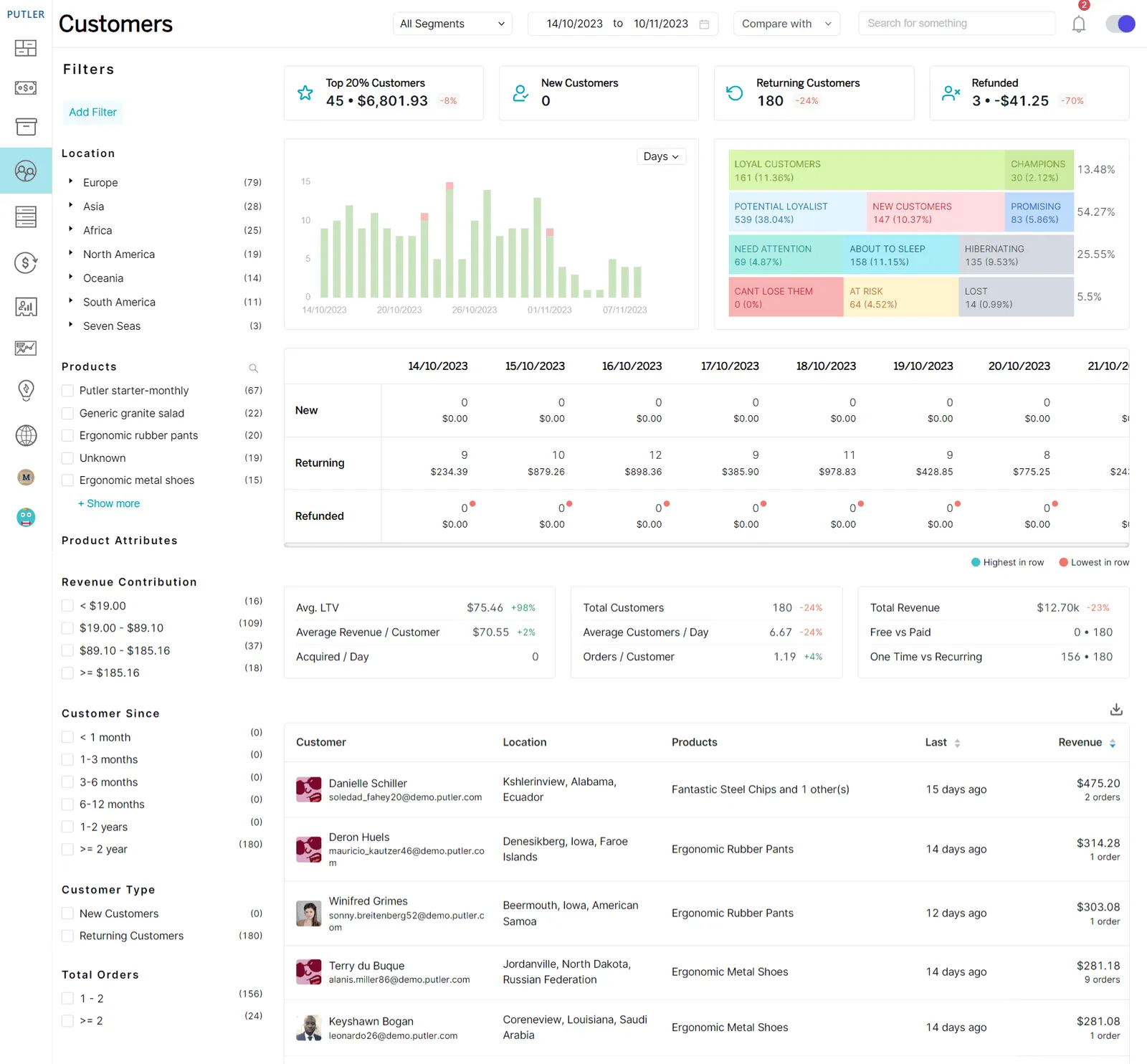 Putler Customers dashboard