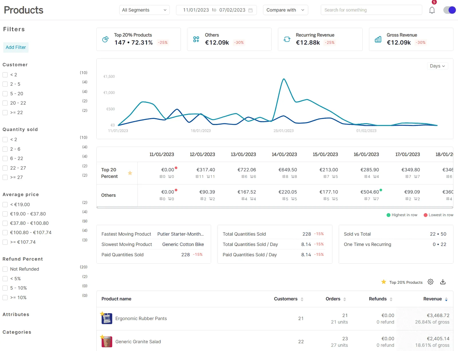 Putler products dashboard new