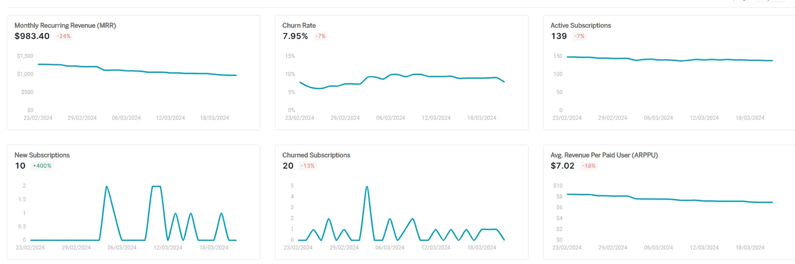 Putler saas metrics
