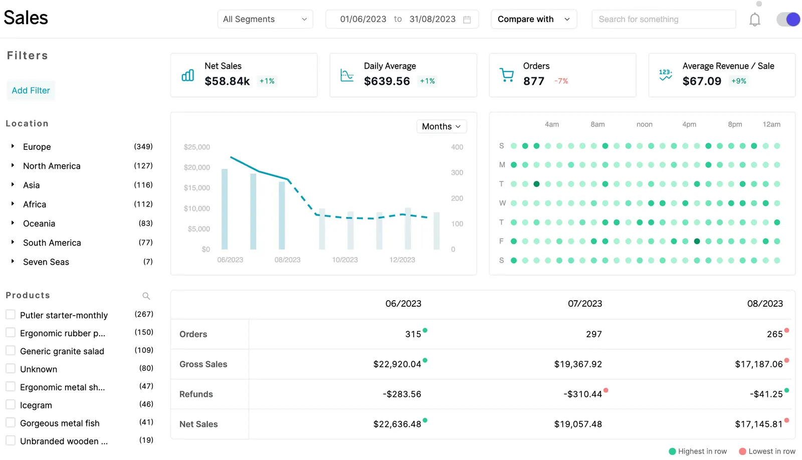 Putler sales dashboard